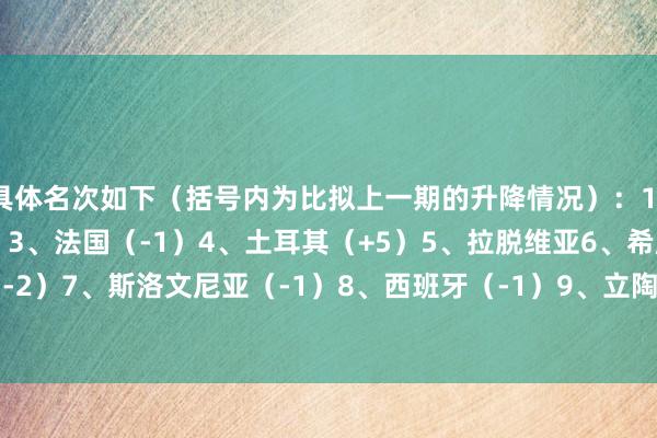 具体名次如下（括号内为比拟上一期的升降情况）：1、塞尔维亚2、德国（+1）3、法国（-1）4、土耳其（+5）5、拉脱维亚6、希腊（-2）7、斯洛文尼亚（-1）8、西班牙（-1）9、立陶宛（-1）10、芬兰    体育集锦